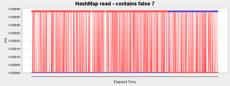 HashMap read - contains false 7